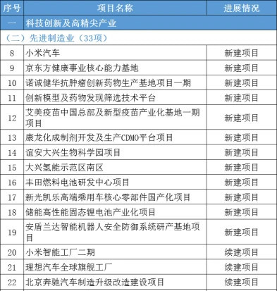 小米占四席！北京100个科技创新及高精尖产业项目公布