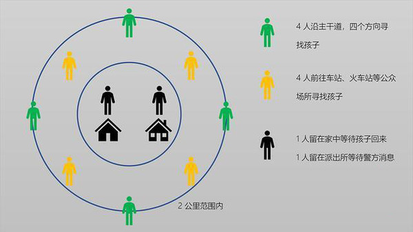 如遇失踪事件建议寻人流程（图源来自网络）