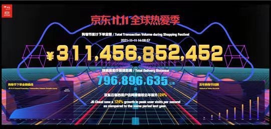 京东双11最新战报出炉 下单金额3114亿！超过去年