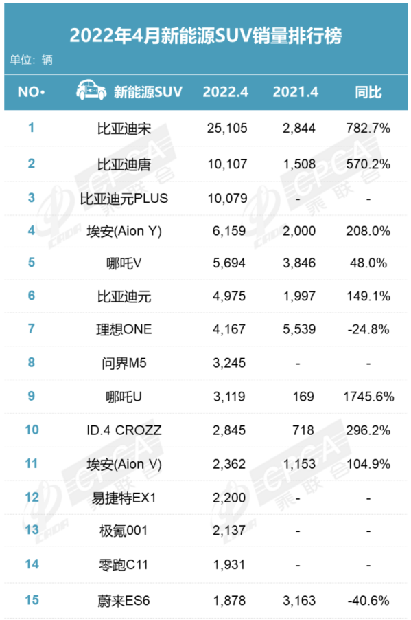 2022年4月新能源SUV销量排行榜