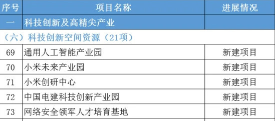 小米占四席！北京100个科技创新及高精尖产业项目公布