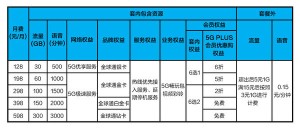 中国移动5G套餐