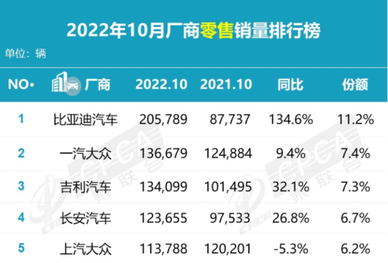 10月厂商零售销量榜前五名