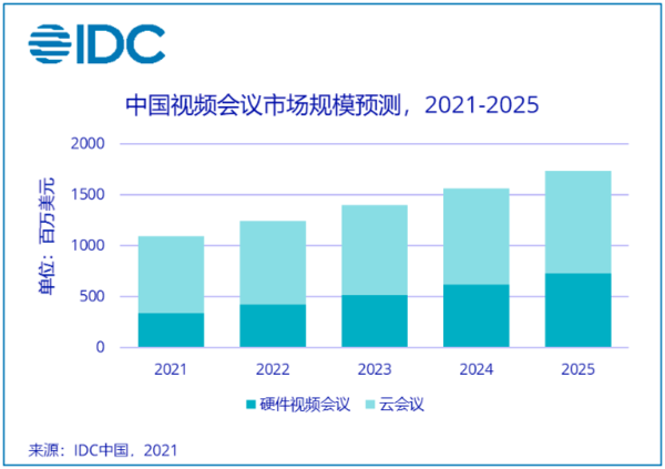 中国视频会议市场规模预测