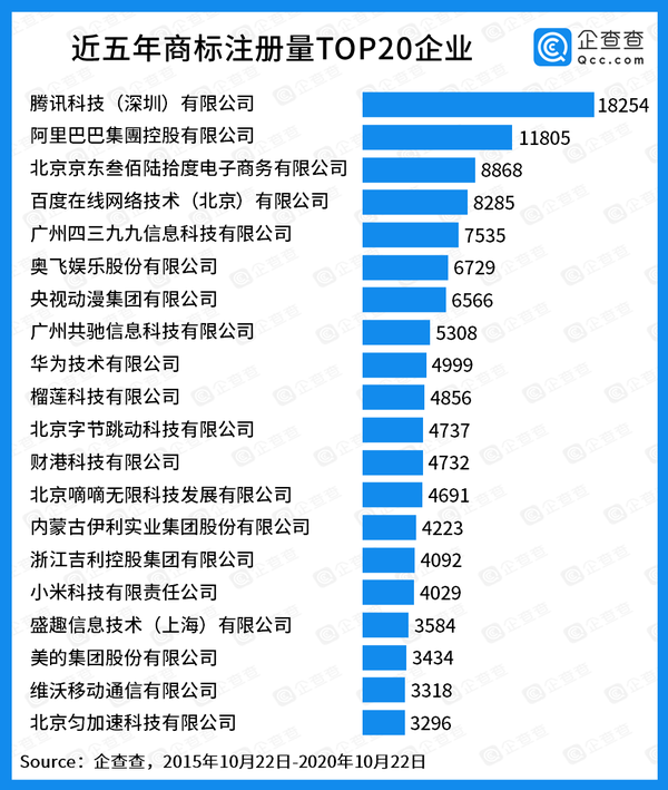 近五年商标注册量TOP20企业