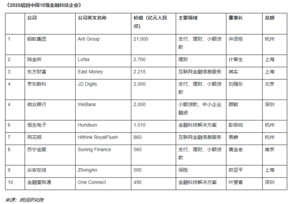 胡润金融科技企业榜发布 蚂蚁集团价值21000亿居首位