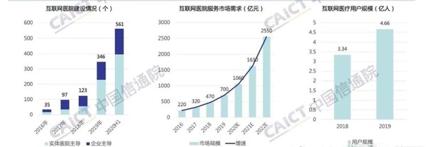 广东预计2022年开180家互联网医院 市场规模破千亿