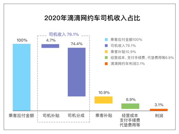 滴滴出行回应平台抽成太高：确实存在 正陆续排查