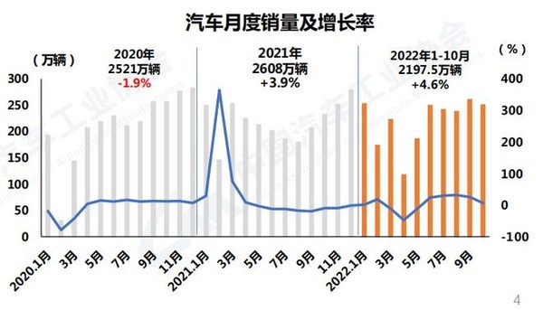 国内汽车月销量变化