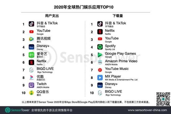 2020年全球热门娱乐应用排行榜：抖音是妥妥的“C位”