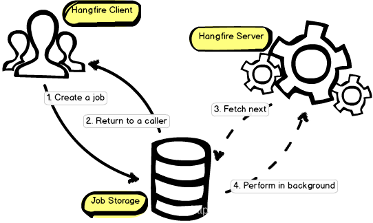 Hangfire(后台任务工具)