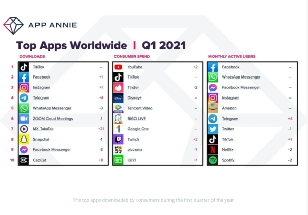 Q1季度：用户在iOS和Android应用上的花费增加了40%