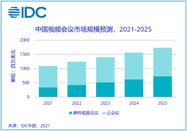 IDC：中国视频会议市场规模预计2024年突破100亿元