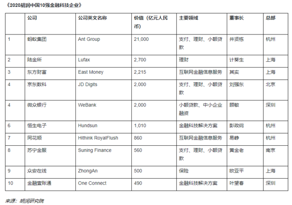 2020胡润中国10强金融科技企业