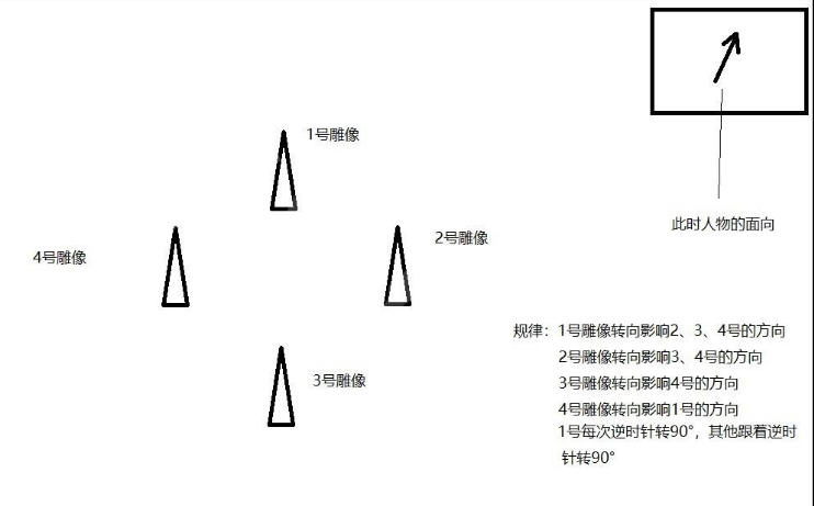 岁月神偷雕像转动