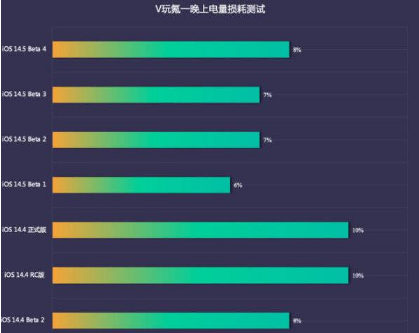 ios14.5beta4续航怎么样
