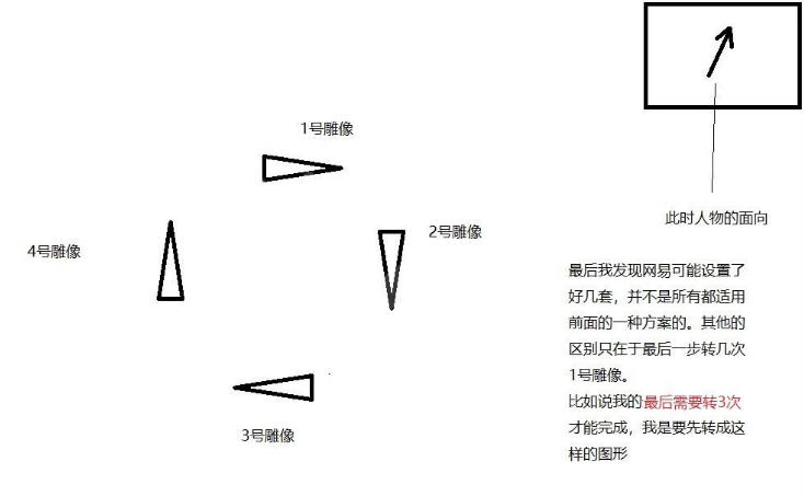 岁月神偷雕像转动