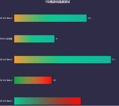 ios14.5beta4续航怎么样