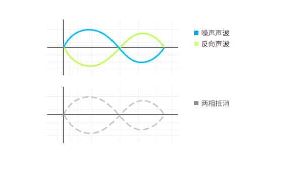 漫步者声迈FitPods有降噪功能吗