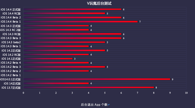 ios14.5正式版续航提升了吗