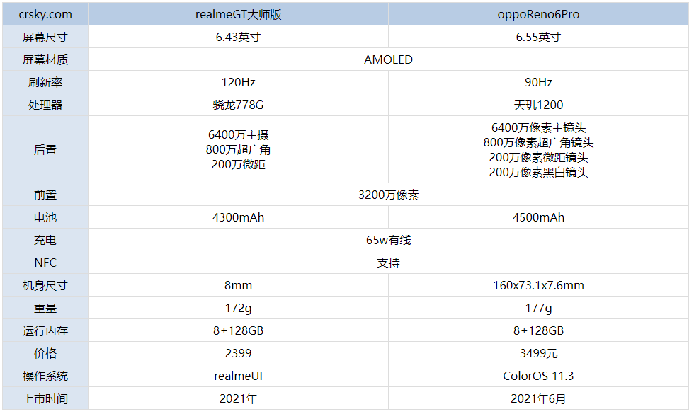 realme真我GT大师版和oppoReno6Pro哪个值得入手