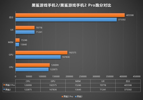 搭载骁龙855Plus的黑鲨游戏手机2 Pro跑分多少