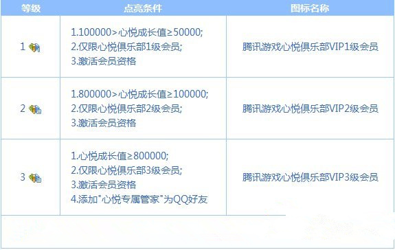 成为腾讯心悦会员需要多少钱 QQ心悦会员要花多少钱