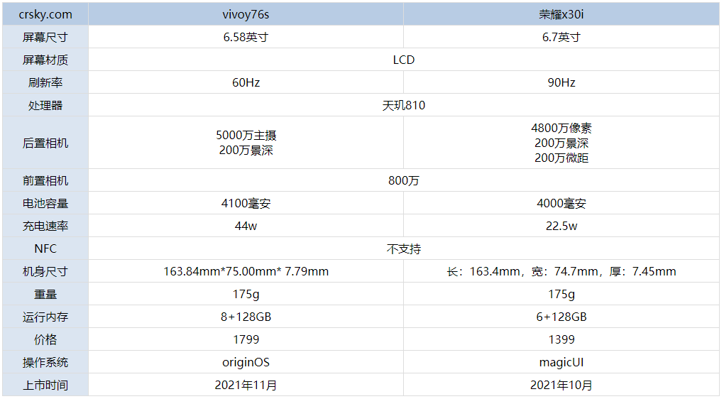 vivoY76s和荣耀x30i哪款更值得入手