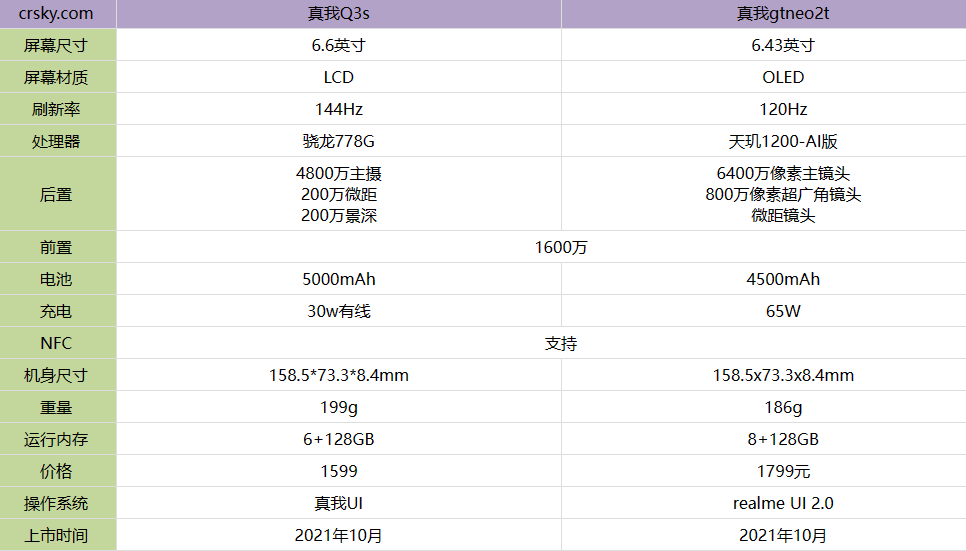 真我q3s和真我gtneo2t怎么选