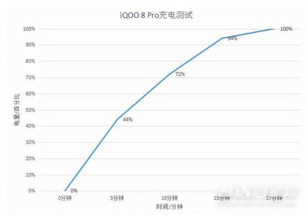 iQOO8Pro充满电要多久