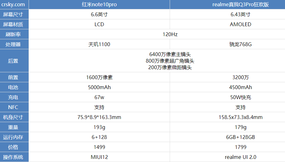 红米note10Pro和realme真我Q3pro狂欢版全方面对比分析