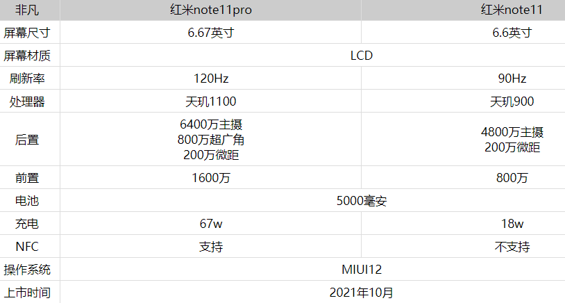 红米note11Pro和红米note11有什么不同