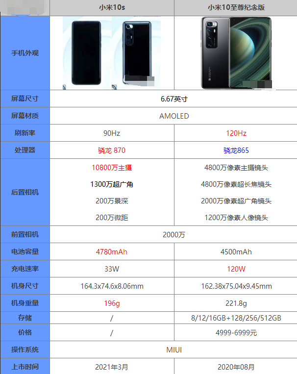 小米10s和小米10至尊纪念版哪个好