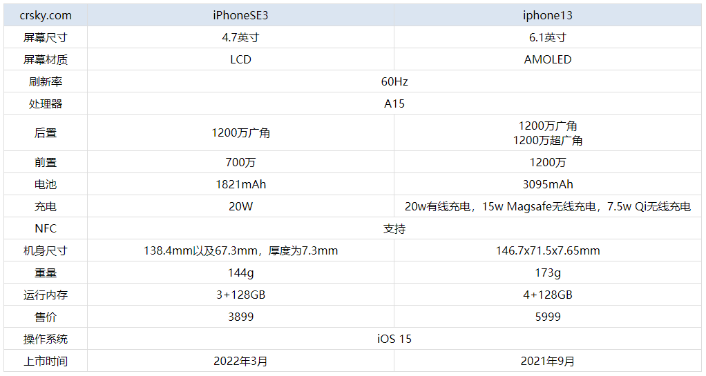 iphoneSE3和iphone13区别是什么